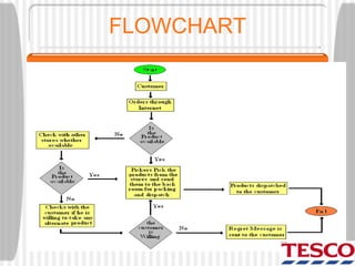 FLOWCHART
 