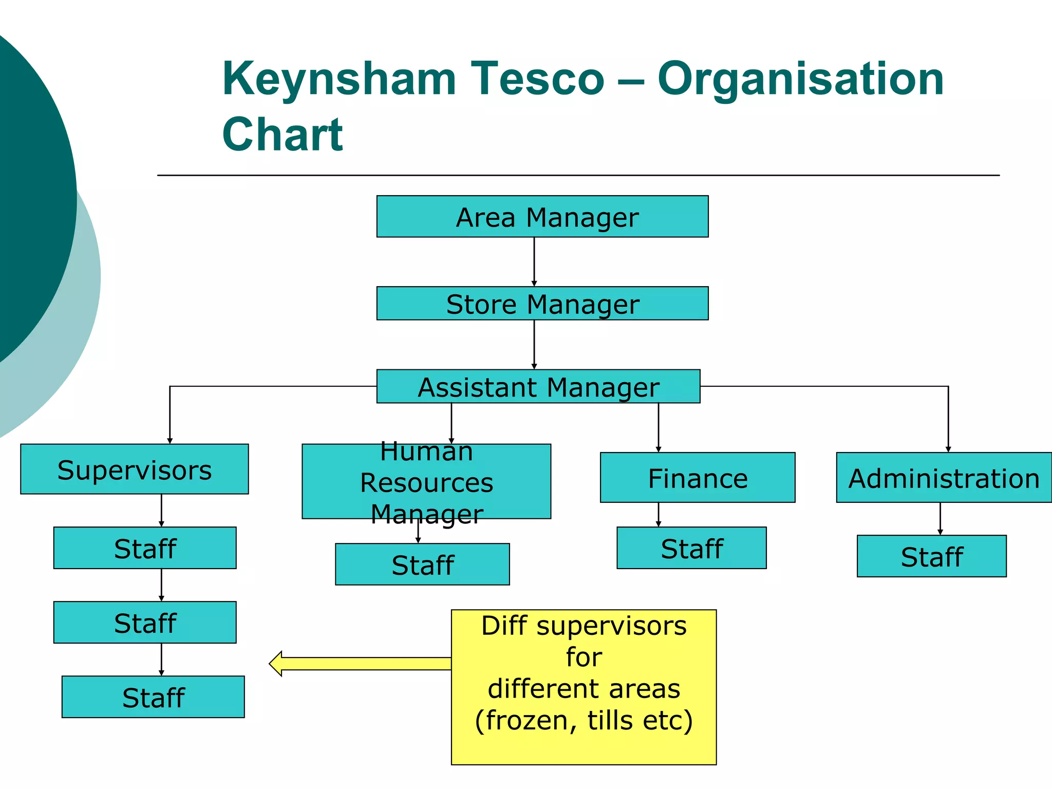 TESCO Functional Areas ppt pptx