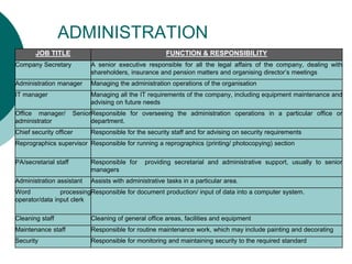 ADMINISTRATION
JOB TITLE FUNCTION & RESPONSIBILITY
Company Secretary A senior executive responsible for all the legal affairs of the company, dealing with
shareholders, insurance and pension matters and organising director’s meetings
Administration manager Managing the administration operations of the organisation
IT manager Managing all the IT requirements of the company, including equipment maintenance and
advising on future needs
Office manager/ Senior
administrator
Responsible for overseeing the administration operations in a particular office or
department.
Chief security officer Responsible for the security staff and for advising on security requirements
Reprographics supervisor Responsible for running a reprographics (printing/ photocopying) section
PA/secretarial staff Responsible for providing secretarial and administrative support, usually to senior
managers
Administration assistant Assists with administrative tasks in a particular area.
Word processing
operator/data input clerk
Responsible for document production/ input of data into a computer system.
Cleaning staff Cleaning of general office areas, facilities and equipment
Maintenance staff Responsible for routine maintenance work, which may include painting and decorating
Security Responsible for monitoring and maintaining security to the required standard
 