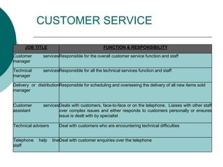 CUSTOMER SERVICE
JOB TITLE FUNCTION & RESPONSIBILITY
Customer services
manager
Responsible for the overall customer service function and staff
Technical services
manager
Responsible for all the technical services function and staff
Delivery or distribution
manager
Responsible for scheduling and overseeing the delivery of all new items sold
Customer services
assistant
Deals with customers, face-to-face or on the telephone. Liaises with other staff
over complex issues and either responds to customers personally or ensures
issue is dealt with by specialist
Technical advisers Deal with customers who are encountering technical difficulties
Telephone help line
staff
Deal with customer enquiries over the telephone
 
