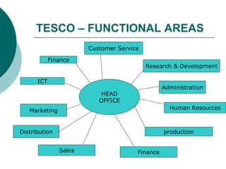 TESCO – FUNCTIONAL AREAS
Finance
Administration
Customer Service
Distribution
Finance
Human Resources
ICT
Marketing
Sales
production
Research & Development
HEAD
OFFICE
 