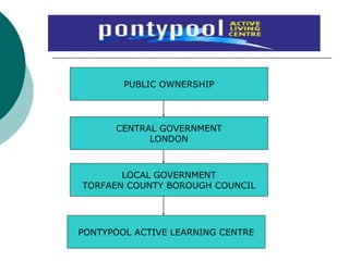 PUBLIC OWNERSHIP
CENTRAL GOVERNMENT
LONDON
LOCAL GOVERNMENT
TORFAEN COUNTY BOROUGH COUNCIL
PONTYPOOL ACTIVE LEARNING CENTRE
 