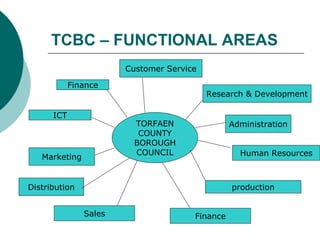 TCBC – FUNCTIONAL AREAS
Finance
Administration
Customer Service
Distribution
Finance
Human Resources
ICT
Marketing
Sales
production
Research & Development
TORFAEN
COUNTY
BOROUGH
COUNCIL
 