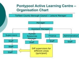 Pontypool Active Learning Centre –
Organisation Chart
Torfaen County Borough Council – Leisure Manager
Manager
Assistant Manager
Supervisors
Human
Resources
Manager
Finance
Staff Staff
Staff
Staff
Staff
Staff
Administration
Diff supervisors for
different areas
(gym/pool)
 