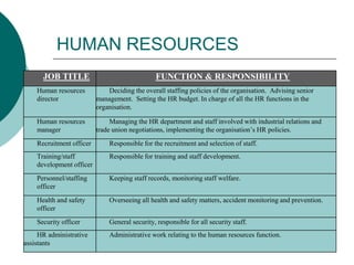 HUMAN RESOURCES
JOB TITLE FUNCTION & RESPONSIBILITY
Human resources
director
Deciding the overall staffing policies of the organisation. Advising senior
management. Setting the HR budget. In charge of all the HR functions in the
organisation.
Human resources
manager
Managing the HR department and staff involved with industrial relations and
trade union negotiations, implementing the organisation’s HR policies.
Recruitment officer Responsible for the recruitment and selection of staff.
Training/staff
development officer
Responsible for training and staff development.
Personnel/staffing
officer
Keeping staff records, monitoring staff welfare.
Health and safety
officer
Overseeing all health and safety matters, accident monitoring and prevention.
Security officer General security, responsible for all security staff.
HR administrative
assistants
Administrative work relating to the human resources function.
 