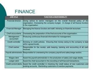 FINANCE
JOB TITLE FUNCTION & RESPONSIBILITY
Financial director Giving advice to senior managers on the overall financial policy of the
organisation. Overseeing the company budget. In charge of all finance function
in the organisation.
Financial Manager Managing the finance function and staff. Advising on financial recourses.
Chief accountants Overseeing the preparation of the final accounts of the organisation.
Management
accountant
Producing continuous financial information for management.
Credit controller Advising on credit policies. Ensuring that money owing to the company is kept
within agreed levels.
Chief cashier Responsible for the receipt, safe keeping, banking and accounting of all cash
received.
Payroll administrator Responsible for overseeing the company payroll and salary/wage section.
Wages clerk Assist the payroll administrator in the production of salary and wage details.
Ledger clerk Assist the chief accountant in the recording of all financial transactions.
Credit control clerks Assist the credit controller in checking the credit status of new customers and
existing accounts. Reminding customers of overdue payments.
 