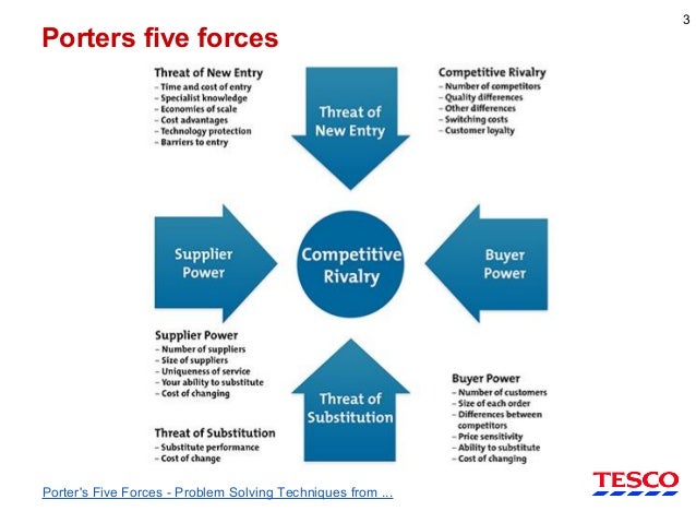 How to write a porter 5 forces analysis