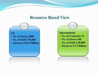 Resource Based View


UK                            International
– No. of Stores 2000          – No. of Countries 12
– No. of Staff 270,000        – No. of Stores 440
– Turnover £29.5 Billion      – No. of Staff 1,40,000
                              – Turnover £7.5 Billion
 