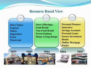 Resource Based View


Store Types:          Store Offerings:     Personal Finance:
Express               Food Retail          Insurance
Metro                 Non-Food Retail      Savings Accounts
Superstore            Petrol Stations      Personal Loans
Extra                 Home Living Range    Secure Investment
Tesco.com                                  Bonds
                                           Online Mortgage
                                           Finder

1970           1992         1994          1994          1997
 