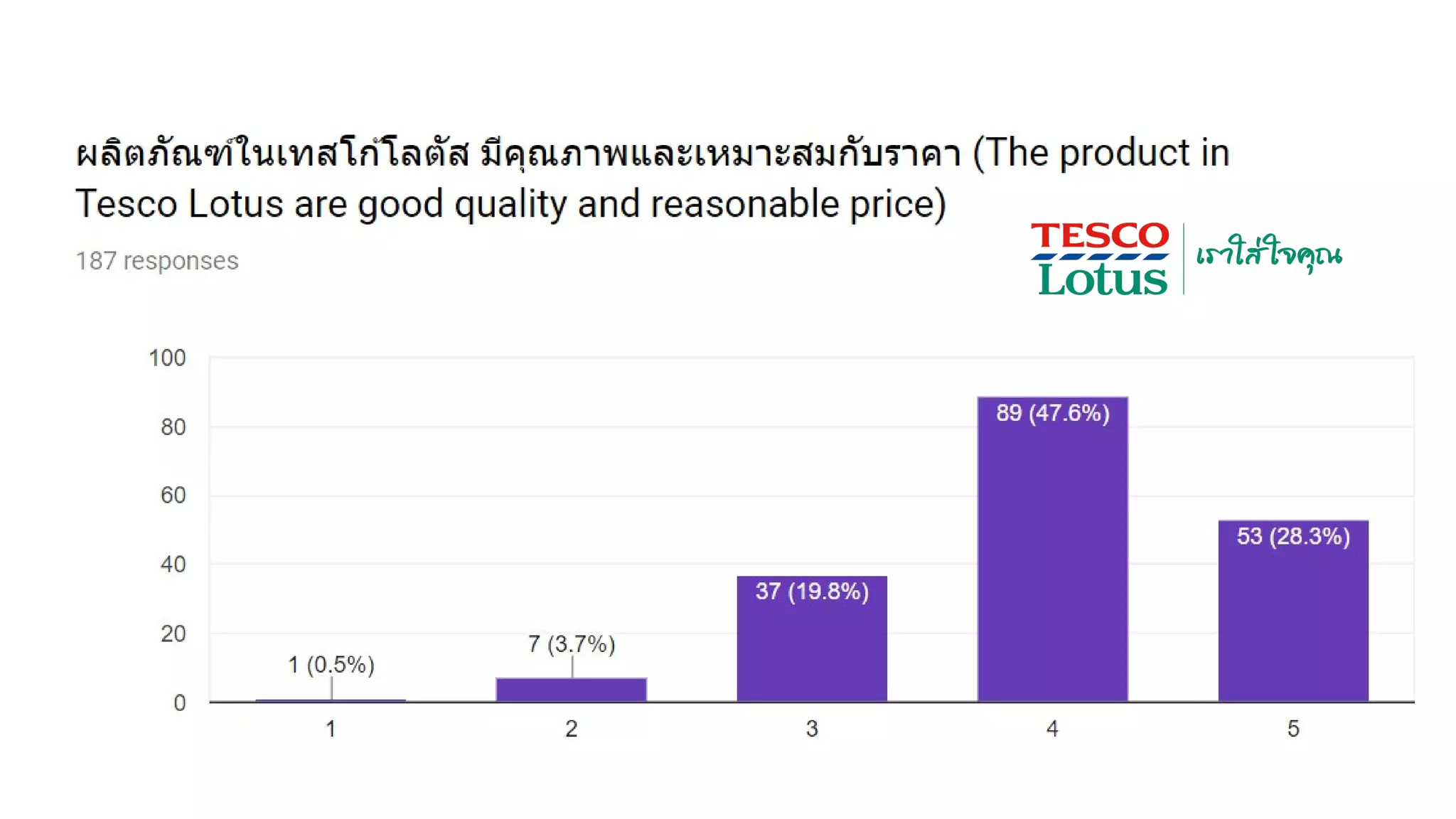 Boom Pranot Tesco Research Analysis Strategies