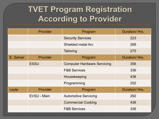 Provider Program Duration/ Hrs.
Security Services 223
Shielded metal Arc 268
Tailoring 275
E. Samar Provider Program Duration/ Hrs.
ESSU Computer Hardware Servicing 356
F&B Services 336
Housekeeping 436
Programming 252
Leyte Provider Program Duration/ Hrs.
EVSU - Main Automotive Servicing 292
Commercial Cooking 436
F&B Services 336
 