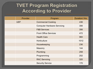 Provider Program Duration/ Hrs.
UEP Commercial Cooking 436
Computer Hardware Servicing 356
F&B Services 356
Front Office Services 472
Health Care 960
Horticulture 1012
Housekeeping 236
Masonry 144
Plumbing 258
Programming 252
RAC Servicing 320
Security Service 170
 