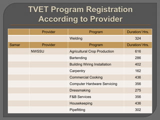 Provider Program Duration/ Hrs.
Welding 324
Samar Provider Program Duration/ Hrs.
NWSSU Agricultural Crop Production 616
Bartending 286
Building Wiring Installation 402
Carpentry 162
Commercial Cooking 436
Computer Hardware Servicing 356
Dressmaking 275
F&B Services 356
Housekeeping 436
Pipefitting 302
 