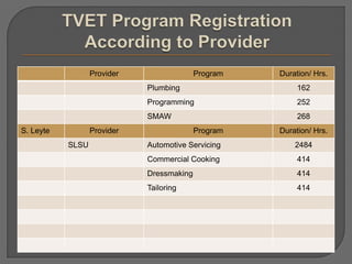 Provider Program Duration/ Hrs.
Plumbing 162
Programming 252
SMAW 268
S. Leyte Provider Program Duration/ Hrs.
SLSU Automotive Servicing 2484
Commercial Cooking 414
Dressmaking 414
Tailoring 414
 