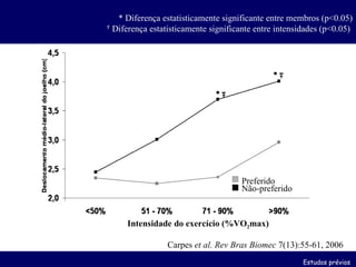* Diferença estatisticamente significante entre membros (p<0.05) Ŧ  Diferença estatisticamente significante entre intensidades (p<0.05)  Estudos prévios Carpes  et al.   Rev Bras Biomec  7(13):55-61, 2006 Intensidade do exercício (%VO 2 max) Preferido Não-preferido 