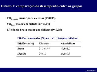VO 2repouso  menor para ciclistas (P<0,05) VO 2max  maior em ciclistas (P<0,05) Eficiência bruta maior em ciclistas (P<0,05) Estudo 1: comparação do desempenho entre os grupos Eficiência muscular (%) no teste retangular bilateral Resultados Eficiência (%) Ciclistas Não-ciclistas Bruta 21,3 ±1,4* 19,8 ±1,0 Líquida 24 ±1,3 24,1 ±0,7 