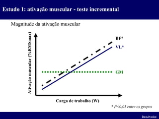 Estudo 1: ativação muscular - teste incremental Carga de trabalho (W) Ativação muscular (%RMSmax) GM BF* VL* * P<0,05 entre os grupos Magnitude da ativação muscular Resultados 