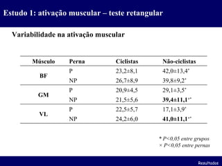 Estudo 1: ativação muscular – teste retangular * P<0,05 entre grupos × P<0,05 entre pernas Variabilidade na ativação muscular Resultados Músculo Perna Ciclistas Não-ciclistas BF P 23,2±8,1 42,0±13,4 * NP 26,7±8,9 39,8±9,2 * GM P 20,9±4,5 29,1±3,5 * NP 21,5±5,6 39,4±11,1 ×* VL P 22,5±5,7 17,1±3,9 * NP 24,2±6,0 41,0±11,1 ×* 