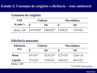 Estudo 2: Consumo de oxigênio e eficiência – teste unilateral * P<0,05 entre grupos Média  ± DP Consumo de oxigênio Eficiência muscular Média  ± DP Resultados VO2 (L.min -1 ) Ciclistas Não-ciclistas P NP P NP 2,13±0,43* 2,08±0,5* 1,5±0,23 1,51±0,2 Eficiência (%) Ciclistas Não-ciclistas P NP P NP Bruta 15±1,6* 15,2±2,5* 12,7±1,8 12,4±1,4 Líquida 17,1±2,3 17,8±3,4 16,6±3,2 16,3±2,5 