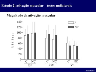 Estudo 2: ativação muscular – testes unilaterais Magnitude da ativação muscular Resultados 