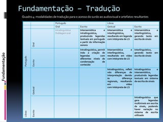 Fundamentação – Tradução
                Quadro 4: modalidades de tradução para o acesso do surdo ao audiovisual e artefatos resultantes
                                         Português                                 Libras
                                         Oral               Escrito                Gestual                         Escrito
                                         Intralinguística   Intersemiótica       e Intersemiótica      e           Intersemiótica       e
                                         Dublagem oral      intralinguística,      interlingüística,               interlingüística,
                                                            produzindo legendas resultando em legenda              gerando texto       em
                                                            textuais em português com intérprete de LS             escrita de sinais
                                                            a partir da informação
                             Oral



                                                            sonora
                                                            Intralinguística, permit   Intersemiótica       e Interlinguístico,
                                                            indo a criação de          interlinguística,      gerando texto            em
Fundamentação




                                                            legendas            com    resultando em vídeo escrita de sinais
                 Português




                                                            diferentes níveis de       com intérprete de LS
                             Escrito




                                                            condensação           de
                                                            conteúdo
                                                                                       Intralinguístico, refleti   Intralinguística     e
                                                                                       ndo diferenças de           intersemiótico,
                                                                                       interpretação devido        produzindo legendas
                                                                                       às             diferença    textuais em sistema
                                                                                       regionais, resultando       de escrita de sinais
                                                                                       em                 vídeo
                                                                                       com intérprete de LS
                             Gestual




                                                                                                                   Intralinguística que
                                                                                                                   gera          legendas
                                                                                                                   multiníveis em escrita
                                                                                                                   de sinais, podendo
                                                                                                                   haver variação no
                             Escrito
                 Libras




                                                                                                                   sistema de escrita
                                                                                                                   utilizado
 