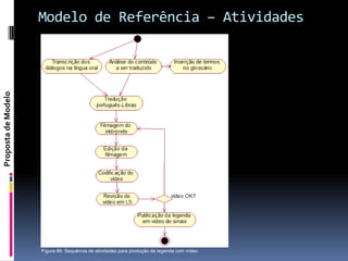 Modelo de Referência – Atividades
Proposta de Modelo




                     Figura 86: Sequência de atividades para produção de legenda com vídeo.
 
