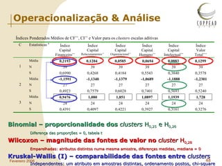 Operacionalização & Análise Binomial – proporcionalidade dos  clusters  H 0,25  e H 0,26 Diferença das proporções = 0, tabela t Wilcoxon – magnitude das fontes de valor no  cluster  H 0,28 Emparelhadas: atributos distintos numa mesma amostra, diferenças medidas, mediana = 0 Kruskal-Wallis (I) – comparabilidade das fontes entre  clusters Independentes: um atributo em amostras distintas, ordenamento postos, chi-square Índices Ponderados Médios de CF’’, CI’’ e Valor para os  clusters escalas aditivas 