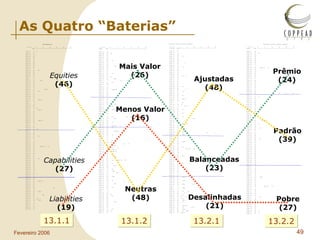As Quatro “Baterias” 13.1.1 13.1.2 13.2.1 13.2.2 Equities (46) Capabilities (27) Liabilities (19) Mais Valor (26) Menos Valor (16) Neutras (48) Ajustadas (48) Balanceadas (23) Desalinhadas (21) Prêmio (24) Padrão (39) Pobre (27) 