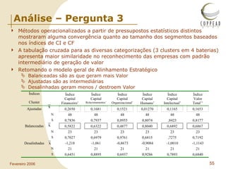 Análise – Pergunta 3 Métodos operacionalizados a partir de pressupostos estatísticos distintos mostraram alguma convergência quanto ao tamanho dos segmentos baseados nos índices de CI e CF A tabulação cruzada para as diversas categorizações (3 clusters em 4 baterias) apresenta maior similaridade no reconhecimento das empresas com padrão intermediário de geração de valor  Retomando o modelo geral de Alinhamento Estratégico Balanceadas são as que geram mais Valor Ajustadas são as intermediárias Desalinhadas geram menos / destroem Valor x x x 