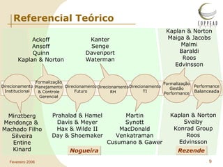 Referencial Teórico Nogueira Rezende Direcionamento Institucional Minztberg Mendonça &  Machado Filho Silveira Entine Kinard Formalização Planejamento & Controle Gerencial Ackoff Ansoff Quinn Kaplan & Norton Direcionamento Futuro Prahalad & Hamel Davis & Meyer Hax & Wilde II Day & Shoemaker Direcionamento RH Kanter Senge Davenport Waterman Direcionamento TI Martin Synott MacDonald Venkatraman Cusumano & Gawer Formalização Gestão Performance Kaplan & Norton Maiga & Jacobs Malmi Baraldi Roos Edvinsson Performance Balanceada Kaplan & Norton Sveiby Konrad Group Roos Edvinsson 