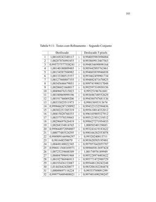 103
Tabela 9.11: Testes com Reﬁnamento – Segundo Conjunto
Desfocado Deslocado 5 pixels
1 1,00169243349117  0,994055983896084
2 1,00287876991855  0,993869913467563
3 0,995737577558241  0,994834699898164
4 1,00140180809485  0,995442893762461
5 1,00154587504982  0,994603839946038
6 1,00133380515557  0,993462459901734
7 1,00127860887355  0,994882471670825
8 1,00345646679051  0,999741990317048
9 1,00206821668017  0,992597310930156
10 1,00496876315023  0,99525196761681
11 1,00180969999196  0,993696749552629
12 1,00191746069206  0,994384747681136
13 1,00333825511973  0,99815693313674
14 0,999666287150092  0,994323152594436
15 1,00302251385319  0,995610014332012
16 1,00415828760353  0,996165905527912
17 1,00357570339843  0,995121951219512
18 1,00296697626419  0,998427271954433
19 1,00268334814765  1,00058340139683
20 0,999644972094807  0,993241619183622
21 1,00077485524295  0,990166382553078
22 0,994909166986297  0,99320240815711
23 0,991648550079  0,993620585195481
24 1,00449148022345  0,997957642055787
25 0,996811568169571  0,989605813697424
26 1,00725239688349  1,00174976189949
27 1,00484799691968  0,995228974403622
28 1,00192786946913  0,995771472988729
29 1,00193436153087  0,995448120242248
30 1,01443642420877  0,985204182284474
31 1,00049697116224  0,99333789091299
32 0,999776489488021  0,997401690298247
 