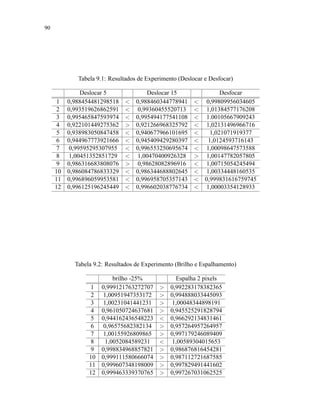 90
Tabela 9.1: Resultados de Experimento (Deslocar e Desfocar)
Deslocar 5 Deslocar 15 Desfocar
1 0,988454481298518  0,988460344778941  0,99809956034605
2 0,993519626862591  0,99360455520713  1,01384577176208
3 0,995465847593974  0,995494177541108  1.00105667909243
4 0,922101449275362  0,921266968325792  1,02131496966716
5 0,938983050847458  0,940677966101695  1,021071919377
6 0,944967773921666  0,945409429280397  1,0124593716143
7 0,99595295307955  0,996553250695674  1,00098647573588
8 1,00451352851729  1,00470400926328  1,00147782057805
9 0,986316683808076  0,98628082896916  1,00715054245494
10 0,986084786833329  0,986344688802645  1,00334448160535
11 0,996896059953581  0,996958705357143  0,999831616759745
12 0,996125196245449  0,996602038776734  1,00003354128933
Tabela 9.2: Resultados de Experimento (Brilho e Espalhamento)
brilho -25% Espalha 2 pixels
1 0,999121763272707  0,992283178382365
2 1,00951947353172  0,994888033445093
3 1,00231041441231  1,00048344898191
4 0,961050724637681  0,945525291828794
5 0,944162436548223  0,966292134831461
6 0,96575682382134  0,957264957264957
7 1,00155926809865  0,997179246089409
8 1,0052084589231  1,00589304015653
9 0,998834968857821  0,986876816454281
10 0,999111580666074  0,987112721687585
11 0,999607348198009  0,997829491441602
12 0,999463339370765  0,997267031062525
 