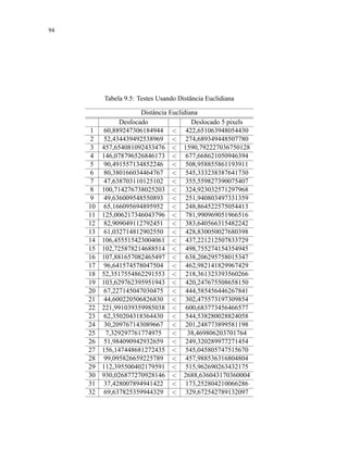 94
Tabela 9.5: Testes Usando Distância Euclidiana
Distância Euclidiana
Desfocado Deslocado 5 pixels
1 60,889247306184944  422,651063948054430
2 52,434439492538969  274,689349448507780
3 457,654081092433476  1590,792227036750128
4 146,078796526846173  677,668621050946394
5 90,491557134852246  508,958855861193911
6 80,380166034464767  545,333238387641730
7 47,638703110125102  355,559827390075407
8 100,714276738025203  324,923032571297968
9 49,636009548550893  251,940803497331359
10 65,166095694895952  248,864522575054413
11 125,006217346043796  781,990969051966516
12 82,909049112792451  383,640566315482242
13 61,032714812902550  428,830050027680398
14 106,455515423004061  437,221212507833729
15 102,725878214688514  498,755274154354945
16 107,881657082465497  638,206295758015347
17 96,641574578047504  462,982141829967429
18 52,3517554862291553  218,361323393560266
19 103,629762395951943  420,247675508658150
20 67,227145047030475  444,585456446267841
21 44,600220506826830  302,475573197309854
22 221,991039359985038  600,683773456466577
23 62,350204318364430  544,538280028824058
24 30,209767143089667  201,248773899581198
25 7,329297761774975  38,469806203701764
26 51,984090942932659  249,320289977271454
27 156,147448681272435  545,045805747515670
28 99,095826659225789  457,988536316804804
29 112,395500402179591  515,962690263432175
30 930,026877270928146  2688,636043170360004
31 37,428007894941422  173,252804210066286
32 69,637825359944329  329,672542789132097
 