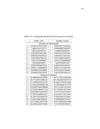 95
Tabela 9.6: Comparando Distância de Informação e Euclidiana
brilho -25% Espalha 2 pixels
Distância de Informação
1 0,999121763272707  0,992283178382365
2 1,00951947353172  0,994888033445093
3 1,00231041441231  1,00048344898191
4 0,961050724637681  0,945525291828794
5 0,944162436548223  0,966292134831461
6 0,96575682382134  0,957264957264957
7 1,00155926809865  0,997179246089409
8 1,0052084589231  1,00589304015653
9 0,998834968857821  0,986876816454281
10 0,999111580666074  0,987112721687585
11 0,999607348198009  0,997829491441602
12 0,999463339370765  0,997267031062525
Distância Euclidiana
1 29,209826647574905  49,711746112608689
2 56,773376915496188  247,584546558677197
3 31,228968595811195  65,842767885316200
4 131,565438346958104  16,522246461357718
5 120,549979668490000  58,973514012925650
6 132,922619649217182  43,722446318319283
7 78,083089782525070  13,515141193753829
8 47,894718498863623  43,618261178713632
9 38,305774539887879  77,094344912742851
10 31,069250807093691  35,690400043311677
11 18,775438219975196  18,973430565437990
12 40,240626482533506  9,111493328389656
 