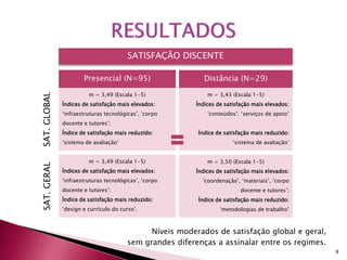 SATISFAÇÃO DISCENTE 
Níveis moderados de satisfação global e geral, 
sem grandes diferenças a assinalar entre os regimes. 
8 
SAT. GLOBAL 
Presencial (N=95) 
m = 3,49 (Escala 1-5) 
Índices de satisfação mais elevados: 
‘infraestruturas tecnológicas’, ‘corpo 
docente e tutores’; 
Índice de satisfação mais reduzido: 
‘sistema de avaliação’ 
Distância (N=29) 
m = 3,43 (Escala 1-5) 
Índices de satisfação mais elevados: 
‘conteúdos’; ‘serviços de apoio’ 
Índice de satisfação mais reduzido: 
‘sistema de avaliação’ 
m = 3,49 (Escala 1-5) 
Índices de satisfação mais elevados: 
‘infraestruturas tecnológicas’, ‘corpo 
docente e tutores’; 
Índice de satisfação mais reduzido: 
‘design e currículo do curso’. 
m = 3,50 (Escala 1-5) 
Índices de satisfação mais elevados: 
‘coordenação’, ‘materiais’, ‘corpo 
docente e tutores’; 
Índice de satisfação mais reduzido: 
‘metodologias de trabalho’ 
SAT. GERAL 
 