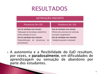 SATISFAÇÃO DISCENTE 
 A autonomia e a flexibilidade do EaD resultam, 
por vezes, e paradoxalmente, em dificuldades de 
aprendizagem ou sensação de abandono por 
parte dos estudantes. 
9 
Presencial (N=95) 
Item de satisfação mais elevado: 
‘Adequação da tecnologia e plataforma 
online utilizada no curso’ 
Item de satisfação mais reduzido: 
‘Disponibilização de mecanismos de 
autoavaliação’ 
Distância (N=29) 
Item de satisfação mais elevado: 
‘Eficácia dos processos de matrícula, 
inscrições e pagamentos’ 
Item de satisfação mais reduzido: 
‘Feedback ajustado e atempado’ 
 