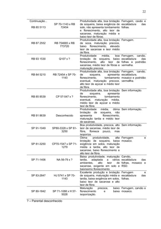 22
Continuação...
RB 85 5113
SP 70-1143 x RB
72454
Produtividade alta, boa brotação
de soqueira, baixa exigência de
solo, não apresenta tombamento
e florescimento, alto teor de
sacarose, maturação média e
baixo teor de fibras.
Ferrugem, cavão e
escaldadura das
folhas.
RB 87 2552 RB 754665 x RB
773720
Produtividade alta, boa brotação
de soca, maturação precoce,
baixo florescimento, elevado
teor de sacarose e teor médio
de fibra.
Ferrugem.
RB 93 1530 Q107 x ?
Produtividade média, boa
brotação de soqueira, baixo
florescimento, alto teor de
sacarose, médio teor de fibras e
maturação precoce.
Ferrugem, carvão,
escaldadura das
folhas e podridão
vermelha.
RB 84 5210 RB 72454 x SP 70-
1143
Produtividade alta, boa brotação
de soqueira, apresenta
florescimento, tombamento
eventual, maturação precoce,
alto teor de açúcar e médio teor
de fibra.
Ferrugem, carvão,
escaldadura,
mosaico e podridão
vermellha.
RB 85 8539 CP 57-547 x ?
Produtividade alta, boa brotação
de soqueira, apresenta
florescimento, tombamento
eventual, maturação média,
médio teor de açúcar e médio
teor de fibra.
Sem informação.
RB 91 8639 Desconhecido
Produtividade média, ótima
brotação de soqueira, não
apresenta florescimento,
maturação tardia e médio teor
de sacarose.
Sem informação.
SP 91-1049 SP80-3328 x SP 81-
3250
Boa produtividade, precoce, alto
teor de sacarose, médio teor de
fibra, floresce pouco, mas
isoporiza.
Sem informação.
SP 81-3250 CP70-1547 x SP 71-
1279
Ótima produtividade, alta
brotação de soqueira, baixa
exigência em solos, maturação
média a tardia, alto teor de
sacarose, baixo florescimento e
alto teor de fibra.
Ferrugem e
mosaico.
SP 71-1406 NA 56-79 x ?
Baixa produtividade, maturação
tardia, adaptada a vários
ambientes, alto teor de
sacarose, exigente em solo e
baixíssimo florescimento.
Carvão,
escaldadura das
folhas, mosaico e
RSD.
SP 83-2847 HJ 5741 x SP 70-
1143
Excelente produção e brotação
de soqueira, maturação média e
tardia, baixa exigência em solos,
baixo teor de sacarose e alto
teor de fibra.
Ferrugem e
escaldadura das
folhas.
SP 80-1842 SP 71-1088 x H 57-
5028
Maturação precoce, baixo
florescimento e baixa
isoporização.
Ferrugem, carvão e
mosaico.
? – Parental desconhecido
 