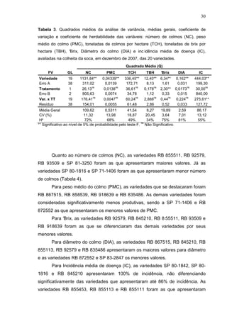 30
Tabela 3. Quadrados médios da análise de variância, médias gerais, coeficiente de
variação e coeficiente de herdabilidade das variáveis: número de colmos (NC), peso
médio do colmo (PMC), toneladas de colmos por hectare (TCH), toneladas de brix por
hectare (TBH), °Brix, Diâmetro do colmo (DIA) e inc idência média de doença (IC),
avaliadas na colheita da soca, em dezembro de 2007, das 20 variedades.
Quadrado Médio (Q)
FV GL NC PMC TCH TBH °Brix DIA IC
Variedade 19 1131,84** 0,04339** 336,45** 12,40** 6,34** 0,162** 444,03**
Erro A 38 311,02 0,0139 172,71 8,13 1,61 0,031 199,30
Tratamento 1 26,13
ns
0,0138
ns
36,61
ns
0,178
ns
2,30** 0,0173
ns
30,00
ns
Erro B 2 805,63 0,0074 34,78 1,12 0,33 0,015 840,00
Var. x TT 19 176,41
ns
0,0047
ns
60,24
ns
2,888
ns
0,44
ns
0,224
ns
275,61**
Resíduo 38 154,01 0,0055 61,48 2,86 0,52 0,033 127,72
Média Geral 109,62 0,5311 41,54 8,27 19,89 2,59 86,17
CV (%) 11,32 13,98 18,87 20,45 3,64 7,01 13,12
H² 72% 68% 49% 34% 75% 81% 55%
** Significativo ao nível de 5% de probabilidade pelo teste F.
ns
Não Significativo.
Quanto ao número de colmos (NC), as variedades RB 855511, RB 92579,
RB 93509 e SP 81-3250 foram as que apresentaram maiores valores. Já as
variedades SP 80-1816 e SP 71-1406 foram as que apresentaram menor número
de colmos (Tabela 4).
Para peso médio do colmo (PMC), as variedades que se destacaram foram
RB 867515, RB 858539, RB 918639 e RB 835486. As demais variedades foram
consideradas significativamente menos produtivas, sendo a SP 71-1406 e RB
872552 as que apresentaram os menores valores de PMC.
Para °Brix, as variedades RB 92579, RB 845210, RB 8 55511, RB 93509 e
RB 918639 foram as que se diferenciaram das demais variedades por seus
menores valores.
Para diâmetro do colmo (DIA), as variedades RB 867515, RB 845210, RB
855113, RB 92579 e RB 835486 apresentaram os maiores valores para diâmetro
e as variedades RB 872552 e SP 83-2847 os menores valores.
Para Incidência média de doença (IC), as variedades SP 80-1842, SP 80-
1816 e RB 845210 apresentaram 100% de incidência, não diferenciando
significativamente das variedades que apresentaram até 86% de incidência. As
variedades RB 855453, RB 855113 e RB 855111 foram as que apresentaram
 