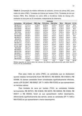 32
Tabela 4. Comparação de médias referentes às variáveis, número de colmos (NC), peso
médio do colmo (PMC), Toneladas de Colmos por hectare (TCH), Toneladas de brix por
hectare (TBH), °Brix, Diâmetro do colmo (DIA) e Inc idência média de doença (IC),
avaliadas na soca para as 20 variedades, independente do tratamento.
Variáveis
Variedades NC (m/linear) PMC (Kg) TCH (t/ha) TBH (t/ha) °Brix DIA (cm) IC (%)
RB 867515 113,17 a 0,760 a 62,83 a 12,97 a 20,53 a 2,91 a 80 b
RB 858539 100,17 b 0,663 a 46,92 a 9,32 a 19,93 a 2,50 b 83,3 b
RB 918639 106,33 b 0,647 a 49,82 a 8,67 a 17,45 b 2,44 b 90 a
RB 835486 93,83 b 0,632 a 42,06 a 8,86 a 20,95 a 2,73 a 86,7 a
RB 72454 104,50 b 0,542 b 39,76 a 7,87 a 19,65 a 2,68 a 86, 7a
SP 91-1049 94,33 b 0,535 b 35,55 a 7,52 a 21,16 a 2,61a 86,7 a
RB 855453 105,00 b 0,533 b 39,96 a 8,05 a 20,04 a 2,63 a 80 b
RB 845210 95,00 b 0,531 b 35,88 a 6,86 a 18,93 b 2,84 a 100 a
RB 92579 130,67 a 0,527 b 49,90 a 9,64 a 19,16 b 2,73 a 90 a
SP 80-1816 92,50 b 0,525 b 34,68 a 7,50 a 21,63 a 2,41 b 100 a
RB 855113 112,67 a 0,513 b 41,49 a 8,27 a 19,73 a 2,80 a 73,3 b
SP 81-3250 125,50 a 0,508 b 45,42 a 9,04 a 19,83 a 2,67 a 90 a
SP 80-1842 104,17 b 0,505 b 37,43 a 7,79 a 20,86 a 2,43 b 100 a
RB 93509 128,67 a 0,499 b 46,22 a 8,51 a 18,23 b 2,61 a 80 b
RB 858927 113,17 a 0,472 b 38,33 a 7,78 a 20,03 a 2,48 b 96,7 a
RB 931530 108,50 b 0,468 b 37,17 a 7,30 a 19,68 a 2,69 a 80 b
RB 855511 138,83 a 0,457b 45,03 a 8,49 a 18,85 b 2,43 b 73,3 b
SP 83-2847 118,17 a 0,455 b 38,96 a 7,87 a 20,38 a 2,41 b 83,3 b
SP 71-1406 90,67 b 0,427 b 27,89 a 5,53 a 19,82 a 2,46 b 80 b
RB 872552 116,00 a 0,423 b 35,59 a 7,50 a 21,02 a 2,36 b 90 a
109,59 0,531 41,54 8,27 19,89 2,59 86,49
Médias seguidas da mesma letra nas colunas não diferem significativamente pelo teste Scott &
Knott a 5% de probabilidade.
Para peso médio do colmo (PMC), as variedades que se destacaram
quando tratadas termicamente foram RB 867515, RB 858539, RB 918639 e RB
835486. As demais variedades foram consideradas significativamente inferiores,
sendo a SP 83-2847, RB 858927, SP 71-1406 e RB 872552 as que apresentaram
os menores valores.
Para tonelada de cana por hectare (TCH), as variedades tratadas
termicamente, RB 867515, RB 918639, RB 92579, RB 858539, RB 93509, RB
855511 e RB 855453, foram as que apresentaram melhor desempenho,
diferenciando significativamente das demais, sendo as variedades SP 71-1406 e
RB 872552 as que apresentaram o menor desempenho.
 