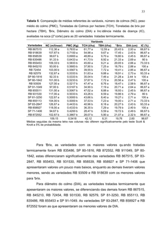33
Tabela 5. Comparação de médias referentes às variáveis, número de colmos (NC), peso
médio do colmo (PMC), Toneladas de Colmos por hectare (TCH), Toneladas de brix por
hectare (TBH), °Brix, Diâmetro do colmo (DIA) e Inc idência média de doença (IC),
avaliadas na soca (2°corte) para as 20 variedades tratadas termicamente.
Variáveis
Variedades NC (m/linear) PMC (Kg) TCH (t/ha) TBH (t/ha) °Brix DIA (cm) IC (%)
RB 867515 112,36 a 0,7633 a 61,77 a 12,59 a 20,43 b 2,93 a 66,67 b
RB 918639 107,67 b 0,7100 a 54,98 a 9,67 a 17,45 c 2,43 b 86,67 a
RB 858539 99,67 b 0,6900 a 48,89 a 9,70 a 19,80 b 2,45 b 86,67 a
RB 835486 91,33 b 0,6433 a 41,73 b 8,92 a 21,33 a 2,69 a 80 b
RB 855453 109,33 b 0,5833 b 45,60 a 9,21 a 20,05 b 2,66 a 73,33 b
RB 845210 93,00 b 0,5683 b 37,90 b 7,25 a 18,79 c 2,88 a 100 a
RB 72454 103,00 b 0,5567 b 39,55 b 7,72 a 19,41 c 2,85 a 86,67 a
RB 92579 132,67 a 0,5333 b 51,63 a 9,88 a 18,91 c 2,73 a 93,33 a
SP 80-1816 92,33 b 0,5333 b 35,04 b 7,46 a 21,28 a 2,44 b 100 a
SP 80-1842 101,00 b 0,5233 b 37,67 b 7,72 a 20,56 a 2,47 b 100 a
RB 93509 127,00 a 0,5217 b 47,47 a 8,76 a 18,47 c 2,58 b 86,67 a
SP 91-1049 97,00 b 0,5167 b 34,90 b 7,19 a 20,71 a 2,64 a 86,67 a
RB 855511 131,00 a 0,5067 b 47,02 a 8,88 a 18,93 c 2,45 b 86,67 a
RB 931530 117,00 a 0,5033 b 43,26 b 8,59 a 19,86 b 2,79 a 80 b
SP 81-3250 122,67 a 0,5000 b 43,66 b 8,40 a 19,27 c 2,71 a 100 a
RB 855113 104,00 b 0,5000 b 37,53 b 7,23 a 19,00 c 2,71 a 73,33 b
SP 83-2847 126,67 a 0,4433 b 40,96 b 8,18 a 20,27 b 2,43 b 93,33 a
RB 858927 118,00 a 0,4333 b 36,35 b 7,29 a 19,79 b 2,40 b 100 a
SP 71-1406 94,67 b 0,4200 b 28,47 b 5,59 a 19,72 b 2,49 b 66,67 b
RB 872552 102,67 b 0,3867 b 28,07 b 5,90 a 21,07 a 2,32 b 86,67 a
109,15 0,5418 42,12 8,31 19,76 2,60 86,67
Médias seguidas da mesma letra nas colunas não diferem significativamente pelo teste Scott &
Knott a 5% de probabilidade.
Para °Brix, as variedades com os maiores valores qu ando tratadas
termicamente foram RB 835486, SP 80-1816, RB 872552, RB 911049, SP 80-
1842, estas diferenciaram significativamente das variedades RB 867515, SP 83-
2847, RB 855453, RB 931530, RB 858539, RB 858927 e SP 71-1406 que
apresentaram valores um pouco mais baixos, enquanto as demais tiveram valores
menores, sendo as variedades RB 93509 e RB 918639 com os menores valores
para °brix.
Para diâmetro do colmo (DIA), as variedades tratadas termicamente que
apesentaram os maiores valores, se diferenciando das demais foram RB 867515,
RB 845210, RB 72454, RB 931530, RB 92579, SP 81-3250, RB 855113, RB
835486, RB 855453 e SP 91-1049. As variedades SP 83-2847, RB 858927 e RB
872552 foram as que apresentaram os menores valores de DIA.
 