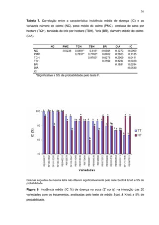 36
Tabela 7. Correlação entre a característica incidência média de doença (IC) e as
variáveis número de colmo (NC), peso médio do colmo (PMC), tonelada de cana por
hectare (TCH), tonelada de brix por hectare (TBH), °brix (BR), diâmetro médio do colmo
(DIA).
NC PMC TCH TBH BR DIA IC
NC -0,0238 0,5891* 0,545* -0,0651 0,1073 -0,0999
PMC 0,7831* 0,7766* 0,0762 0,2803 0,1185
TCH 0,9703* 0,0278 0,2909 0,0411
TBH 0,2594 0,3284 0,0460
BR 0,1681 0,0294
DIA -0,0530
IC
*Significativo a 5% de probabilidade pelo teste F.
Colunas seguidas da mesma letra não diferem significativamente pelo teste Scott & Knott a 5% de
probabilidade.
Figura 6. Incidência média (IC %) de doença na soca (2° cor te) na interação das 20
variedades com os tratamentos, analisadas pelo teste de média Scott & Knott a 5% de
probabilidade.
 