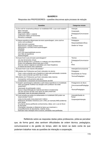 /
QUADRO 8
Respostas dos PROFESSORES – questões discursivas após processo de redução
Questões Categorias iniciais
13) Se você for novamente professor na modalidade EAD, o que você mudaria?
Maior interação
Maior cooperação
Organizaria melhor o material
Conheceria melhor as ferramentas
Revisaria a avaliação
Interação
Cooperação
Pedagógica/Comunicacion
al
Técnica
14) Nessa experiência diferenciada de ensino aprendizagem, como você se
sentiu como professor?
Muito bem/sem surpresas
Repensando a relação professor-aluno
Repensando o conceito ensino-aprendizagem
Desafiado
Frustrado
Com uma responsabilidade enorme
Com falta de experiência
Sobrecarregado
Pedagógica
Responsabilidade (Ética)
Gestão do Tempo
15) Quais foram suas principais aprendizagens?
Uso das ferramentas virtuais
Deve-se planejar bem o conteúdo e o material a ser disponibilizado
Existe uma pedagogia diferenciada para a EAD
Deve-se colocar a agenda de atividades com maior freqüência
A maioria dos alunos não é autônoma
Técnica
Pedagógica/Comunicacion
al
Ética
16) Quais foram suas maiores dificuldades?
Dificuldades dos Professores que foram colocadas nos alunos
Fazer o aluno entender que a freqüência é dada pela participação constante
Fazer o aluno entender que EAD não é moleza
Dificuldades dos Professores que foram colocadas neles mesmos
Acompanhar continuamente cada aluno
Compreender o mecanismo de funcionamento da EAD
Interação/Comunicacional
Pedagógica
Ética/Gestão do Tempo
Técnica/Pedagógica
17) Existem aprendizagens realizadas a partir dessa experiência na modalidade
EAD que poderão modificar sua atuação como professor nas aulas
presenciais?
Valorização da participação o aluno
Busca e disponibilização de material para leitura complementar
Uso dos recursos da EAD como apoio às aulas presenciais
Valorização maior da educação presencial
Protagonismo do Aluno
Comunicacional/Pedagógic
a
Técnica/Pedagógica
18) Você acredita que ações de solidariedade na modalidade EAD podem ser
desenvolvidas? Como?
Listas de discussão (mas presencial é melhor)
Realizando atividades interativas (com o Wiki, por exemplo) MAS problemas
como tempo
Os próprios alunos partilhando conhecimentos, idéias, com o uso do fórum
de discussão.
Orientações colocadas no Material de Apoio que incentivem o
compartilhamento de descobertas, material, dicas,...
Estimular maior interação entre os alunos, atividades mais partilhadas.
Interação/Gestão do
Tempo
Cooperação/Interação
Refletindo sobre as respostas dadas pelos professores, pôde-se perceber
que, de forma geral, eles sentiram dificuldades de ordem técnica, pedagógica,
comunicacional e de gestão do tempo, além de terem se dado conta de que
poderiam trabalhar mais as questões de interação e cooperação.
115
 