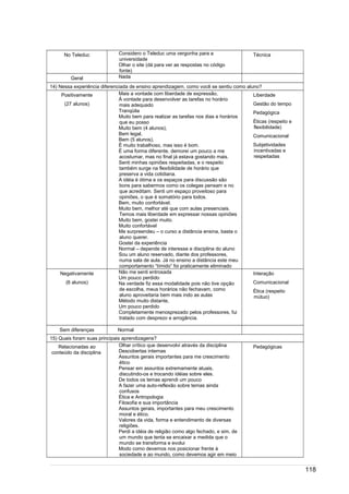 /
No Teleduc Considero o Teleduc uma vergonha para a
universidade
Olhar o site (dá para ver as respostas no código
fonte)
Técnica
Geral Nada
14) Nessa experiência diferenciada de ensino aprendizagem, como você se sentiu como aluno?
Positivamente
(27 alunos)
Mais a vontade com liberdade de expressão,
À vontade para desenvolver as tarefas no horário
mais adequado
Tranqüila
Muito bem para realizar as tarefas nos dias e horários
que eu posso
Muito bem (4 alunos),
Bem legal,
Bem (5 alunos),
É muito trabalhoso, mas isso é bom.
É uma forma diferente, demorei um pouco a me
acostumar, mas no final já estava gostando mais.
Senti minhas opiniões respeitadas, e o respeito
também surge na flexibilidade de horário que
preserva a vida cotidiana.
A idéia é ótima e os espaços para discussão são
bons para sabermos como os colegas pensam e no
que acreditam. Senti um espaço proveitoso para
opiniões, o que é somatório para todos.
Bem, muito confortável.
Muito bem, melhor até que com aulas presenciais.
Temos mais liberdade em expressar nossas opiniões
Muito bem, gostei muito.
Muito confortável
Me surpreendeu – o curso a distância ensina, basta o
aluno querer.
Gostei da experiência
Normal – depende de interesse e disciplina do aluno
Sou um aluno reservado, diante dos professores,
numa sala de aula. Já no ensino a distância este meu
comportamento “tímido” foi praticamente eliminado
Liberdade
Gestão do tempo
Pedagógica
Éticas (respeito e
flexibilidade)
Comunicacional
Subjetividades
incentivadas e
respeitadas
Negativamente
(6 alunos)
Não me senti entrosada
Um pouco perdido
Na verdade fiz essa modalidade pois não tive opção
de escolha, meus horários não fechavam, como
aluno aproveitaria bem mais indo as aulas
Método muito distante,
Um pouco perdido
Completamente menosprezado pelos professores, fui
tratado com desprezo e arrogância.
Interação
Comunicacional
Ética (respeito
mútuo)
Sem diferenças Normal
15) Quais foram suas principais aprendizagens?
Relacionadas ao
conteúdo da disciplina
Olhar crítico que desenvolvi através da disciplina
Descobertas internas
Assuntos gerais importantes para me crescimento
ético
Pensar em assuntos extremamente atuais,
discutindo-os e trocando idéias sobre eles.
De todos os temas aprendi um pouco
A fazer uma auto-reflexão sobre temas ainda
confusos
Ética e Antropologia
Filosofia e sua importância
Assuntos gerais, importantes para meu crescimento
moral e ético.
Valores da vida, forma e entendimento de diversas
religiões.
Perdi a idéia de religião como algo fechado, e sim, de
um mundo que tenta se encaixar a medida que o
mundo se transforma e evolui
Modo como devemos nos posicionar frente à
sociedade e ao mundo, como devemos agir em meio
Pedagógicas
118
 