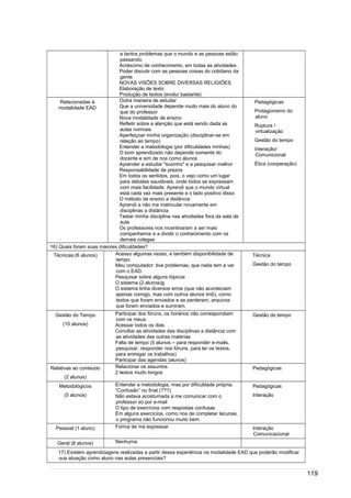 /
a tantos problemas que o mundo e as pessoas estão
passando.
Acréscimo de conhecimento, em todas as atividades.
Poder discutir com as pessoas coisas do cotidiano da
gente
NOVAS VISÕES SOBRE DIVERSAS RELIGIÕES
Elaboração de texto
Produção de textos (evoluí bastante)
Relacionadas à
modalidade EAD
Outra maneira de estudar
Que a universidade depende muito mais do aluno do
que do professor
Nova modalidade de ensino
Refletir sobre a atenção que está sendo dada as
aulas normais
Aperfeiçoar minha organização (disciplinar-se em
relação ao tempo)
Entender a metodologia (por dificuldades minhas)
O bom aprendizado não depende somente do
docente e sim de nos como alunos
Aprender a estudar "sozinho" e a pesquisar melhor
Responsabilidade de prazos
Em todos os sentidos, pois, o vejo como um lugar
para debates saudáveis, onde todos se expressam
com mais facilidade. Aprendi que o mundo virtual
está cada vez mais presente e o lado positivo disso
O método de ensino a distância
Aprendi a não me matricular novamente em
disciplinas a distância
Testar minha disciplina nas atividades fora da sala de
aula
Os professores nos incentivaram a ser mais
companheiros e a dividir o conhecimento com os
demais colegas
Pedagógicas
Protagonismo do
aluno
Ruptura /
virtualização
Gestão do tempo
Interação/
Comunicional
Ética (cooperação)
16) Quais foram suas maiores dificuldades?
Técnicas:(6 alunos) Acesso algumas vezes, e também disponibilidade de
tempo.
Meu computador: tive problemas, que nada tem a ver
com o EAD.
Pesquisar sobre alguns tópicos
O sistema (2 alunos)g
O sistema tinha diversos erros (que não aconteciam
apenas comigo, mas com outros alunos tmb), como
textos que foram enviados e se perderam, arquivos
que foram enviados e sumiram.
Técnica
Gestão do tempo
Gestão do Tempo
(10 alunos)
Participar dos fóruns, os horários não correspondiam
com os meus.
Acessar todos os dias
Conciliar as atividades das disciplinas a distância com
as atividades das outras matérias
Falta de tempo (5 alunos – para responder e-mails,
pesquisar, responder nos fóruns, para ler os textos,
para entregar os trabalhos)
Participar das agendas (alunos)
Gestão do tempo
Relativas ao conteúdo
(2 alunos)
Relacionar os assuntos
2 textos muito longos
Pedagógicas
Metodológicos
(5 alunos)
Entender a metodologia, mas por dificuldade própria.
“Confusão” no final (???)
Não estava acostumada a me comunicar com o
professor só por e-mail
O tipo de exercícios com respostas confusas
Em alguns exercícios, como nos de completar lacunas,
o programa não funcionou muito bem.
Pedagógicas
Interação
Pessoal (1 aluno) Forma de me expressar Interação
Comunicacional
Geral (8 alunos) Nenhuma
17) Existem aprendizagens realizadas a partir dessa experiência na modalidade EAD que poderão modificar
sua atuação como aluno nas aulas presenciais?
119
 