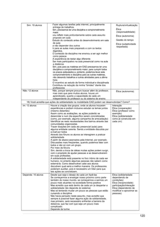 /
Sim: 19 alunos Fazer algumas tarefas pela internet, principalmente
entrega de trabalhos.
Sim, precisamos ter uma disciplina e comprometimento
maior.
vou refletir mais profundamente sobre cada assunto
proposto em aula
Estudo do conteúdo antes do desenvolvimento em sala
de aula
a não depender dos outros
Ir para as aulas mais preparado e com os textos
digeridos.
O conteúdo da disciplina me ensinou a ser agir melhor
como pessoa
A experiência de testar algo diferente
Ser mais participativo na aula presencial como na aula
a distância
Sim, pois para as matérias em EAD precisamos ter uma
disciplina e comprometimento maior, para cumprir todos
os prazos estipulados e, portanto, podemos levar este
comprometimento e disciplina para as outras matérias,
não deixando trabalhos e outras atividades para a ultima
hora.
O incentivo ao estudo de forma individual e disciplinada
Contribuiu na redução da minha “timidez” diante dos
professores
Ruptura/virtualização
Ética
(responsabilidade)
Ética (autonomia)
Gestão do tempo
Ética (subjetividade
respeitada)
Não: 12 alunos Não, porque sempre procuro buscar além do professor,
mas creio que para muitos alunos, houve um
aprendizado, quanto a capacidade de cada um
independente do professor ou do sistema de ensino.
Ética (autonomia)
18) Você acredita que ações de solidariedade na modalidade EAD podem ser desenvolvidas? Como?
im: 13 alunos Houve a criação dos grupos, onde os alunos trocaram
experiências e podiam inclusive estudar os temas juntos
(mesmo distantes)
Assim como as avaliações, as ações poderão se
desenrolar e num dia específico serem concretizadas
(como, por exemplo, alguma campanha de arrecadação)
Identificar as reais necessidades dos bairros através das
comunidades organizadas
Trazer doações em cada ato presencial (aula) para
alguma entidade carente. Sendo a entidade discutida por
e-mail por todos
Através dos fóruns os alunos se interagirem a praticar
solidariedade
A partir de abaixo-assinados pela Internet, por exemplo.
Discussões mais freqüentes, quando podemos falar com
todos e não só com um grupo.
Por meio de fóruns
Sim, devido a troca de idéias muitas ações podem surgir,
com o propósito de ajudar pessoas a se desenvolverem
em suas profissões.
A solidariedade está presente no foro íntimo de cada ser
humano, no entanto algumas pessoas não sabem como
externá-la. Como desenvolver cabe aos alunos
discutirem qual seria a melhor maneira. Os professores
poderiam auxiliar, pois é necessário um líder para que
tais ações se concretizem.
Interação
Ética (cooperação)
Ética (professor como
exemplo)
Ética (solidariedade
como já construída em
cada um)
Depende: 10 alunos Desde que seja o desejo de cada um fazê-las
Se começarmos a enxergar nosso próximo como parte
também do nosso mundo, se começarmos a sermos um
pouco mais atuantes na sociedade forma positiva
Mas acredito que está dentro de cada um (e despertar a
solidariedade não depende do sistema)
Mas só tentando mudar um pouco as pessoas que estão
cursando a disciplina
Não havia pensado neste assunto, mas acredito que
sempre é possível fazer alguma ação de solidariedade,
mas primeiro, será necessário enfrentar a barreira da
distancia, que faz com que seja um pouco mais
complicado.
Depende da turma
Ética (solidariedade
dependendo de
condições)
Ética (reciprocidade)
participação/interação
Ética (dependendo de
modificar e aproximar as
pessoas)
120
 