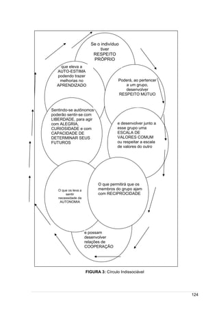 /
FIGURA 3: Círculo Indissociável
124
Se o indivíduo
tiver
RESPEITO
PRÓPRIO
Poderá, ao pertencer
a um grupo,
desenvolver
RESPEITO MÚTUO
e desenvolver junto a
esse grupo uma
ESCALA DE
VALORES COMUM
ou respeitar a escala
de valores do outro
Sentindo-se autônomos
poderão sentir-se com
LIBERDADE, para agir
com ALEGRIA,
CURIOSIDADE e com
CAPACIDADE DE
DETERMINAR SEUS
FUTUROS
que eleva a
AUTO-ESTIMA
podendo trazer
melhorias no
APRENDIZADO
O que os leva a
sentir
necessidade da
AUTONOMIA
O que permitirá que os
membros do grupo ajam
com RECIPROCIDADE
e possam
desenvolver
relações de
COOPERAÇÃO
 