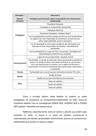 /
Dimensão 1
Saberes
Docentes
Dimensão 2
Condições que favorecem ações na perspectiva do conhecimento-
solidariedade
Pedagógica
Paradigma Emergente
Concepção de conhecimento construtivista
Pedagogia Relacional
Pensamento divergente, complexo, flexível
Uso da possibilidade de grande produção escrita e de suas características
de exigência de maior organização de pensamento, aumento de auto-
estima, responsabilidade, prazer e entusiasmo.
Uso da capacidade de concretude e resiliência das informações para
obtenção de maior reciprocidade nas relações e reversilidade de
pensamento.
Uso da possibilidade de criação de CVA e de cenários e estratégias para
disponibilização e tratamento dos conteúdos.
Comunicacional
Lógica de comunicação aberta, complexa, flexível
Interatividade, no sentido de disposição interna para grande quantidade de
trocas e no sentido de deixar uma ïndeterminância no ar” que funcione
como uma abertura para a co-autoria, com o objetivo de favorecer a
reciprocidade, a tomada de consciências das próprias ações, objetividade e
a criatividade.
Técnica Familiaridade com o uso de recursos informáticos incluindo TIC e AVA.
Gestão
Gestão do tempo
Gestão dos recursos informáticos-comunicacionais
Ética
Saber ser solidário
Querer ser solidário
Poder ser solidário
Como o principal objetivo deste trabalho foi explorar as ações
pedagógicas na perspectiva do conhecimento-solidariedade em EAD, tornou-se
importante detalhar mais as subcategorias SABER SER, QUERER SER e PODER
SER solidário, referentes aos saberes éticos.
Refletindo, especificamente, sobre os valores e atitudes que podem estar
presentes no saber, no querer e no poder ser solidário, procedeu-se a
sistematização dos estudos apresentados anteriormente, alusivos ao conhecimento-
solidariedade que resultou no quadro a seguir:
128
 