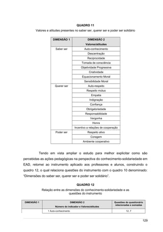 /
QUADRO 11
Valores e atitudes presentes no saber ser, querer ser e poder ser solidário
DIMENSÃO 1 DIMENSÃO 2
Valores/atitudes
Saber ser Auto-conhecimento
Descentração
Reciprocidade
Tomada de consciência
Objetividade Progressiva
Criatividade
Equacionamento Moral
Sensibilidade Moral
Querer ser Auto-respeito
Respeito mútuo
Empatia
Indignação
Confiança
Obrigatoriedade
Responsabilidade
Vergonha
Honra
Incentivo a relações de cooperação
Poder ser Respeito ativo
Coragem
Ambiente cooperativo
Tendo em vista ampliar o estudo para melhor explicitar como são
percebidas as ações pedagógicas na perspectiva do conhecimento-solidariedade em
EAD, retomei ao instrumento aplicado aos professores e alunos, construindo o
quadro 12, o qual relaciona questões do instrumento com o quadro 10 denominado:
“Dimensões do saber ser, querer ser e poder ser solidário”.
QUADRO 12
Relação entre as dimensões do conhecimento-solidariedade e as
questões do instrumento
DIMENSÃO 1 DIMENSÃO 2
Número do indicador e Valores/atitudes
Questões do questionário
relacionadas e somadas
1 Auto-conhecimento 12, 7
129
 
