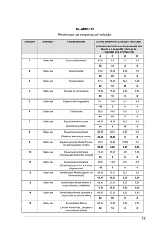 /
QUADRO 13
Percentuais das respostas por indicador
Indicador Dimensão 1 Valores/atitudes A (sim) B(melhorar) C (Não) D (Não sabe)
(primeiro valor refere-se às respostas dos
alunos e o segundo refere-se às
respostas dos professores)
A B C D
1 Saber ser Auto-conhecimento 82,6 9,8 2,2 5,4
90 10 0 0
2 Saber ser Descentração 75,0 13,05 4,35 7,6
80 20 0 0
3 Saber ser Reciprocidade 67,4 13,05 16,3 3,25
80 10 10 0
4 Saber ser Tomada de consciência 79,35 11,95 4,35 4,35
90 10 0 0
5 Saber ser Objetividade Progressiva 76,1 10,9 8,7 4,3
100 0 0 0
6 Saber ser Criatividade 56,5 34,8 6,5 2,2
60 40 0 0
7 Saber ser Equacionamento Moral
(Espírito de justiça)
64,15 14,15 15,2 6,5
90 0 10 0
8 Saber ser Equacionamento Moral
(Destacar elementos morais)
69,57 20,3 4,33 5,8
86,67 13,33 0 0
9 Saber ser Equacionamento Moral (Pensar
nos pressupostos morais)
70,3 12,33 10,86 6,5
93,33 0,00 6,67 0,00
10 Saber ser Equacionamento Moral
(Hierarquizar elementos morais)
75,55 13,57 3,8 7,08
95 5 0 0
11 Saber ser Equacionamento Moral
(Sustentação precisa aos seus
julgamentos)
82,6 13,0 2,2 2,2
100 0 0 0
12 Saber ser Sensibilidade Moral (Espírito de
Generosidade)
68,83 13,03 12,3 5,8
66,67 33,33 0,00 0,00
13 Saber ser Sensibilidade Moral (Atento a
singularidades, a detalhes)
68,83 20,30 5,07 5,80
73,33 26,67 0,00 0,00
14 Saber ser Sensibilidade Moral (Vontade e
capacidade de pensar além)
66,67 20,30 7,23 5,80
80 20 0 0
15 Saber ser Sensibilidade Moral
(Ler nas entrelinhas, perceber a
sensibilidade alheia)
68,50 10,87 3,60 6,53
90 10 0 0
131
 