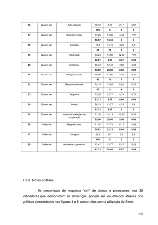 /
16 Querer ser Auto-respeito 76,10 8,70 2,17 5,07
100 0 0 0
17 Querer ser Respeito mútuo 73,20 14,50 4,33 7,97
86,67 13,33 0 0
18 Querer ser Empatia 76,1 14,15 3,25 6,5
90 10 0 0
19 Querer ser Indignação 65,23 14,50 12,30 7,97
86,67 6,67 6,67 0,00
20 Querer ser Confiança 80,43 12,48 3,80 3,28
80,00 20,00 0,00 0,00
21 Querer ser Obrigatoriedade 75,00 11,95 4,35 8,70
90 10 0 0
22 Querer ser Responsabilidade 72,18 13,04 8,26 6,52
92 4 4 0
23 Querer ser Vergonha 73,20 13,77 4,33 8,70
93,33 6,67 0,00 0,00
24 Querer ser Honra 76,10 13,77 4,33 5,8
93,33 6,67 0 0
25 Querer ser Incentivo a relações de
cooperação
71,20 14,13 10,30 4,35
75,00 20,00 5,00 0,00
26 Poder ser Respeito ativo 71,02 17,75 6,13 5,08
76,67 23,33 0,00 0,00
27 Poder ser Coragem 82,6 8,7 2,2 6,5
100 0 0 0
28 Poder ser Ambiente cooperativo 72,47 13,77 8,32 5,43
63,33 30,00 6,67 0,00
7.2.4 Novas análises
Os percentuais de respostas “sim” de alunos e professores, nos 28
indicadores que demonstram as diferenças, podem ser visualizados através dos
gráficos apresentados nas figuras 4 e 5, construídos com a utilização do Excel:
132
 